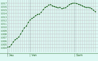 Graphe de la pression atmosphrique prvue pour Charmoille