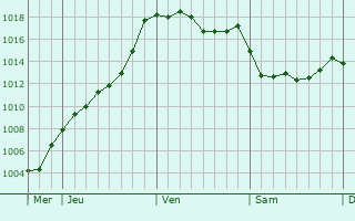 Graphe de la pression atmosphrique prvue pour Saint-Sylvain
