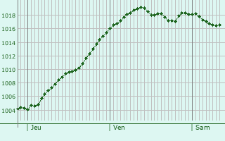 Graphe de la pression atmosphrique prvue pour Bertignat