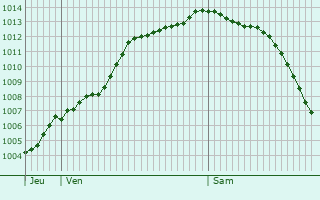 Graphe de la pression atmosphrique prvue pour Canettemont