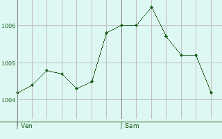 Graphe de la pression atmosphrique prvue pour Dieppe-sous-Douaumont