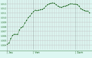 Graphe de la pression atmosphrique prvue pour Gavrus