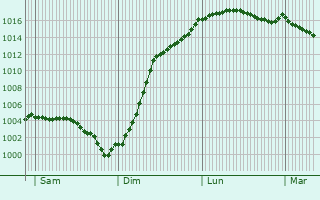 Graphe de la pression atmosphrique prvue pour Saint-Agnan