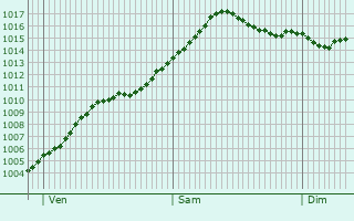 Graphe de la pression atmosphrique prvue pour Zwettl Stift