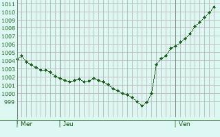 Graphe de la pression atmosphrique prvue pour Gerolzhofen