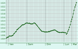 Graphe de la pression atmosphrique prvue pour Houthulst