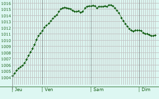 Graphe de la pression atmosphrique prvue pour Andonville