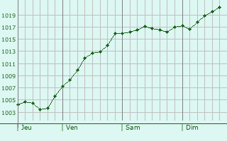 Graphe de la pression atmosphrique prvue pour Sultanbeyli