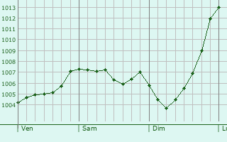 Graphe de la pression atmosphrique prvue pour Bollington
