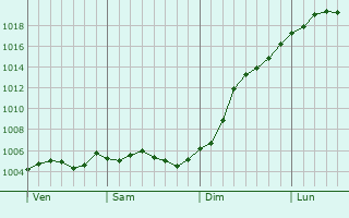 Graphe de la pression atmosphrique prvue pour Mont-Laurent