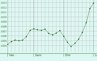 Graphe de la pression atmosphrique prvue pour Haughton Green