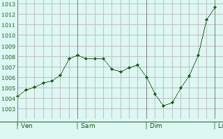 Graphe de la pression atmosphrique prvue pour Chapletown