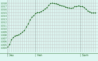 Graphe de la pression atmosphrique prvue pour Le Fay