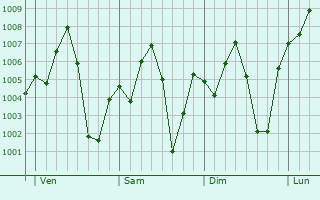 Graphe de la pression atmosphrique prvue pour Dano