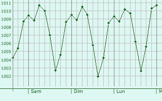 Graphe de la pression atmosphrique prvue pour Chiapa de Corzo