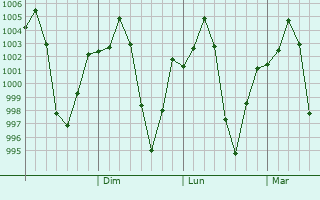 Graphe de la pression atmosphrique prvue pour Dien Bien Phu
