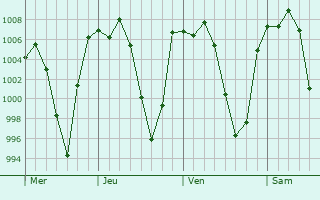 Graphe de la pression atmosphrique prvue pour Atitalaquia