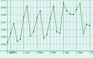 Graphe de la pression atmosphrique prvue pour Kachia
