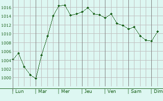 Graphe de la pression atmosphrique prvue pour Shangmei