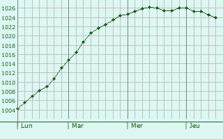 Graphe de la pression atmosphrique prvue pour Kalundborg