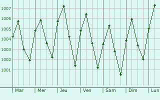 Graphe de la pression atmosphrique prvue pour Bang Ban