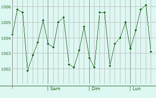 Graphe de la pression atmosphrique prvue pour Jinjiang
