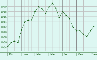 Graphe de la pression atmosphrique prvue pour Sedalia
