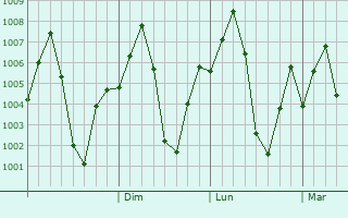 Graphe de la pression atmosphrique prvue pour Yelbarga