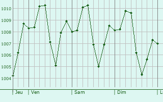 Graphe de la pression atmosphrique prvue pour Masina