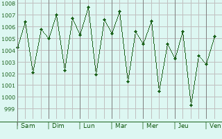 Graphe de la pression atmosphrique prvue pour Dhi as Sufal