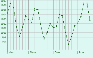 Graphe de la pression atmosphrique prvue pour Madagali