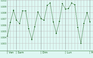 Graphe de la pression atmosphrique prvue pour Can Duoc