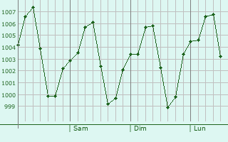 Graphe de la pression atmosphrique prvue pour Yamethin