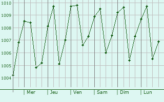 Graphe de la pression atmosphrique prvue pour Belo