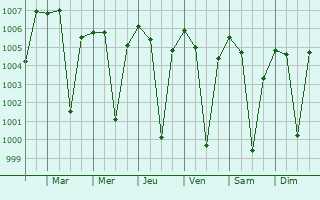 Graphe de la pression atmosphrique prvue pour Pipri