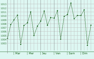 Graphe de la pression atmosphrique prvue pour Mubende