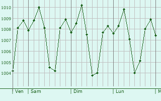 Graphe de la pression atmosphrique prvue pour Gansing