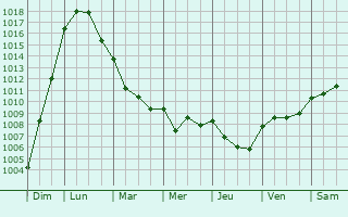 Graphe de la pression atmosphrique prvue pour Saint-Crespin-sur-Moine
