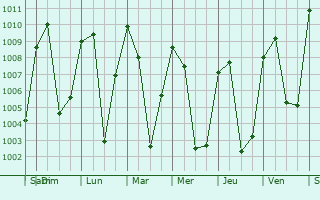 Graphe de la pression atmosphrique prvue pour San Juan Cotzal