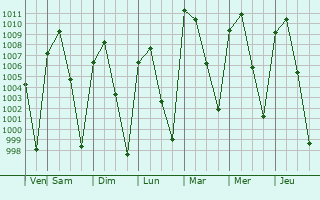 Graphe de la pression atmosphrique prvue pour Tehuixtla