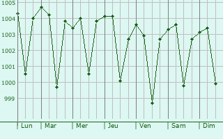 Graphe de la pression atmosphrique prvue pour Manoharpur