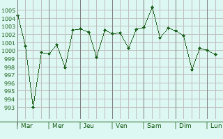 Graphe de la pression atmosphrique prvue pour Pasrur