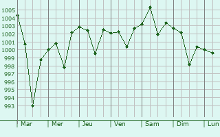 Graphe de la pression atmosphrique prvue pour Sambrial