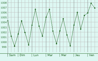 Graphe de la pression atmosphrique prvue pour Dambarta