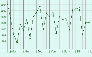 Graphe de la pression atmosphrique prvue pour Burewala