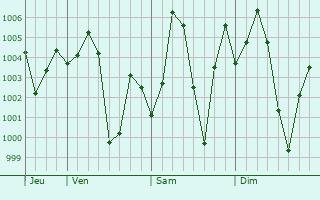 Graphe de la pression atmosphrique prvue pour Sambrial