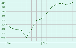 Graphe de la pression atmosphrique prvue pour Sornac