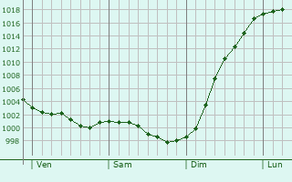 Graphe de la pression atmosphrique prvue pour Quettreville-sur-Sienne