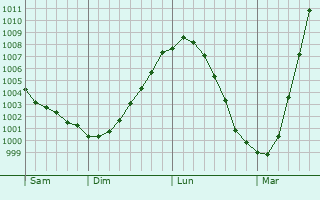 Graphe de la pression atmosphrique prvue pour Pionerskiy