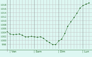 Graphe de la pression atmosphrique prvue pour Surtauville